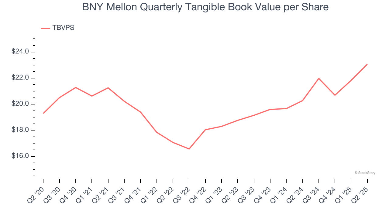 BNY Mellon Quarterly Tangible Book Value per Share