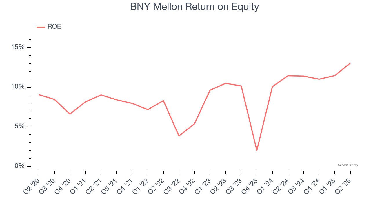 BNY Mellon Return on Equity