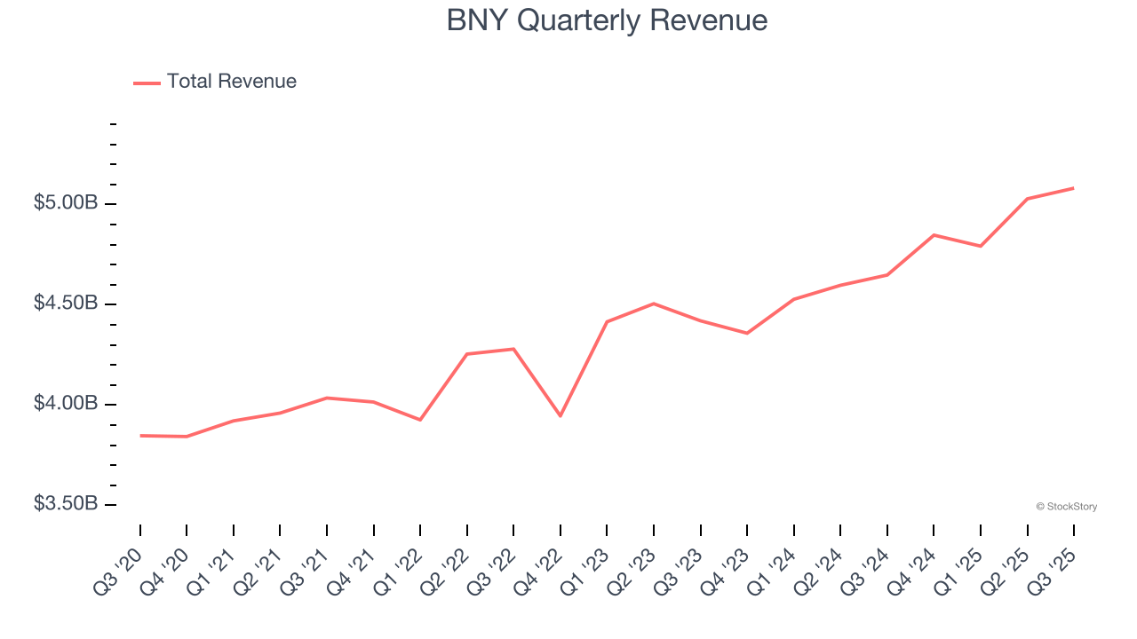 BNY Quarterly Revenue