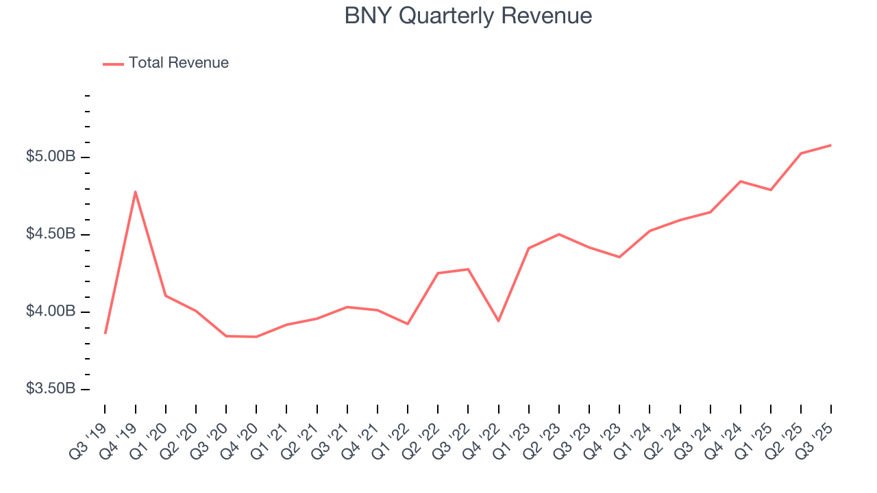 BNY Quarterly Revenue