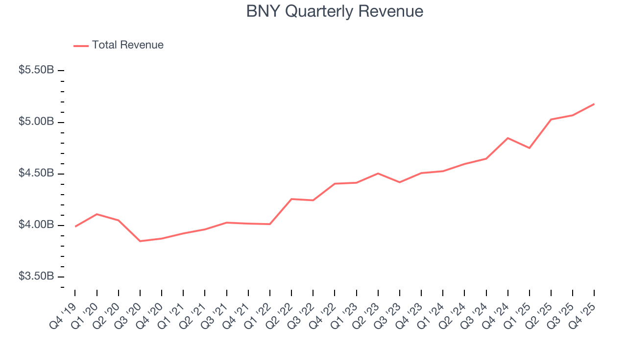 BNY Quarterly Revenue