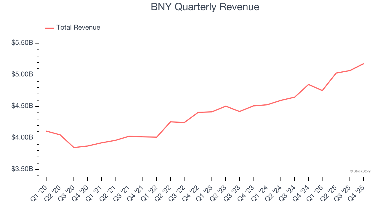 BNY Quarterly Revenue