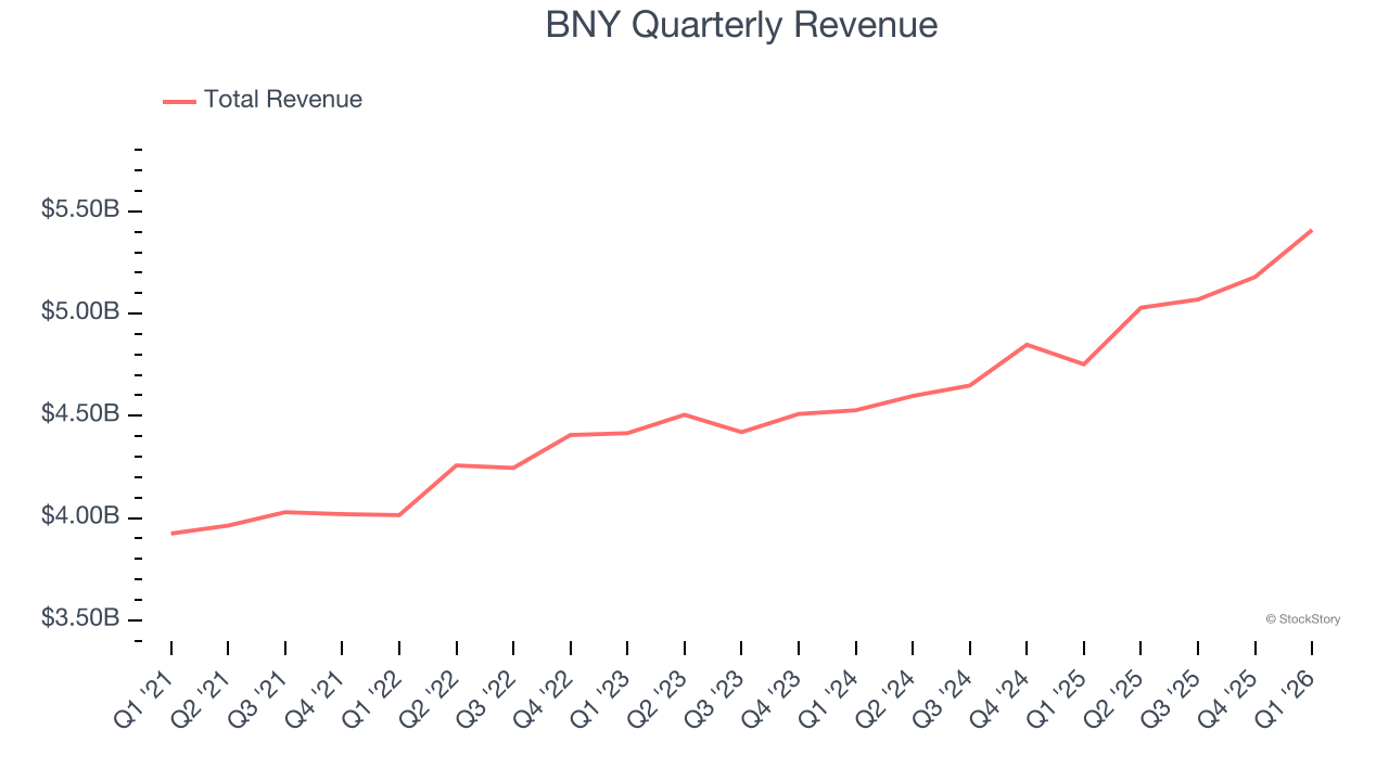 BNY Quarterly Revenue