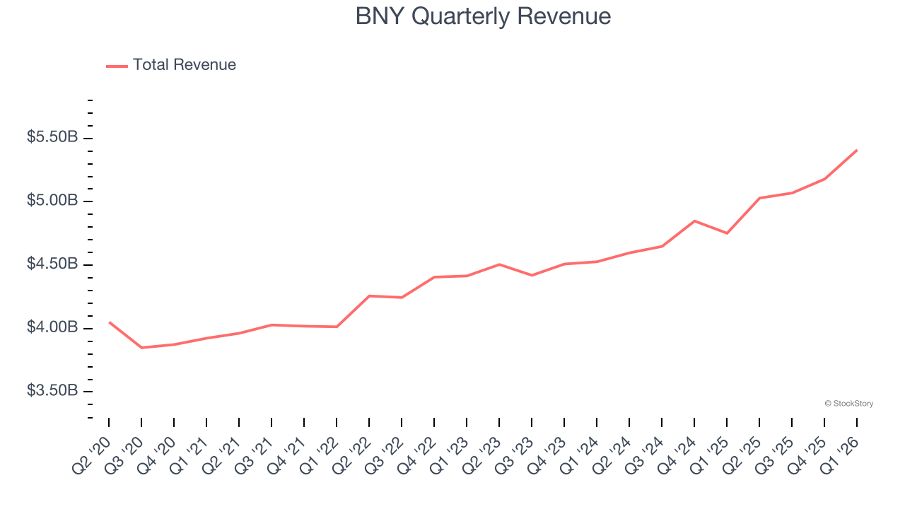 BNY Quarterly Revenue