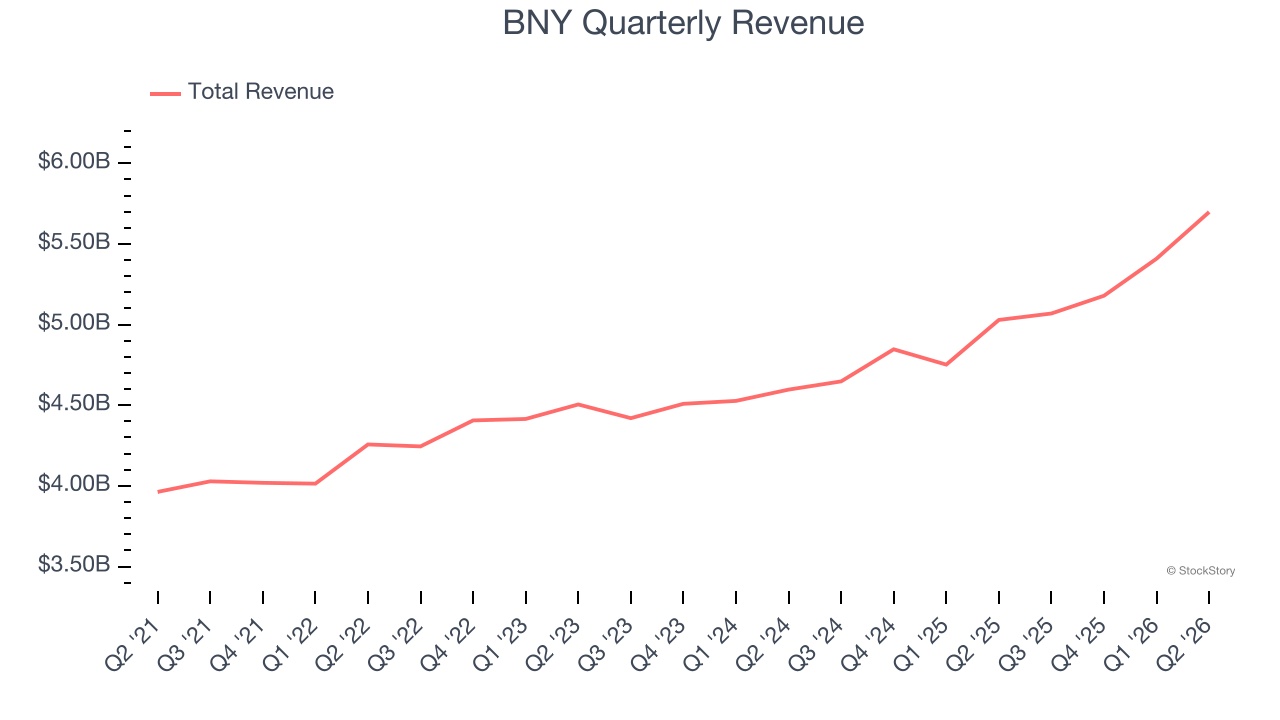 BNY Quarterly Revenue
