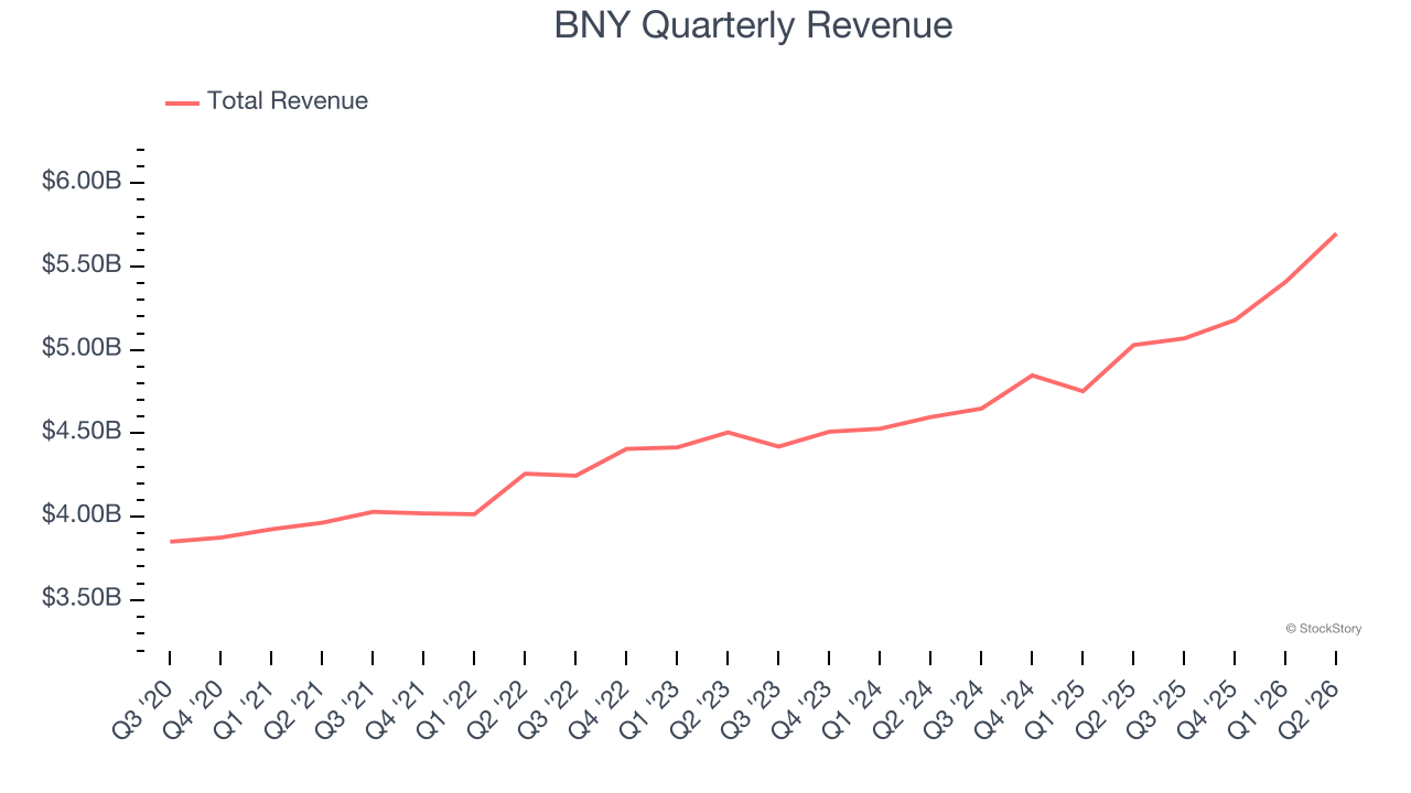 BNY Quarterly Revenue