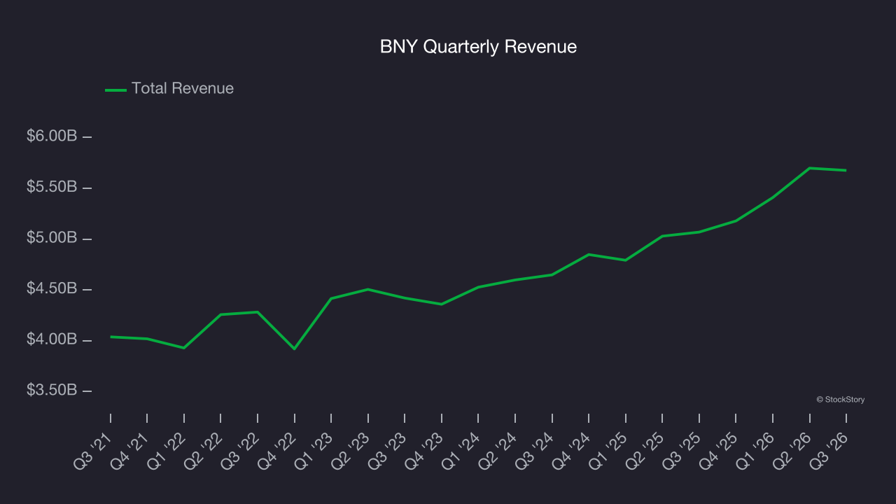 BNY Quarterly Revenue