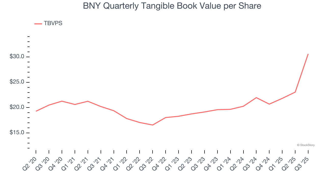 BNY Quarterly Tangible Book Value per Share