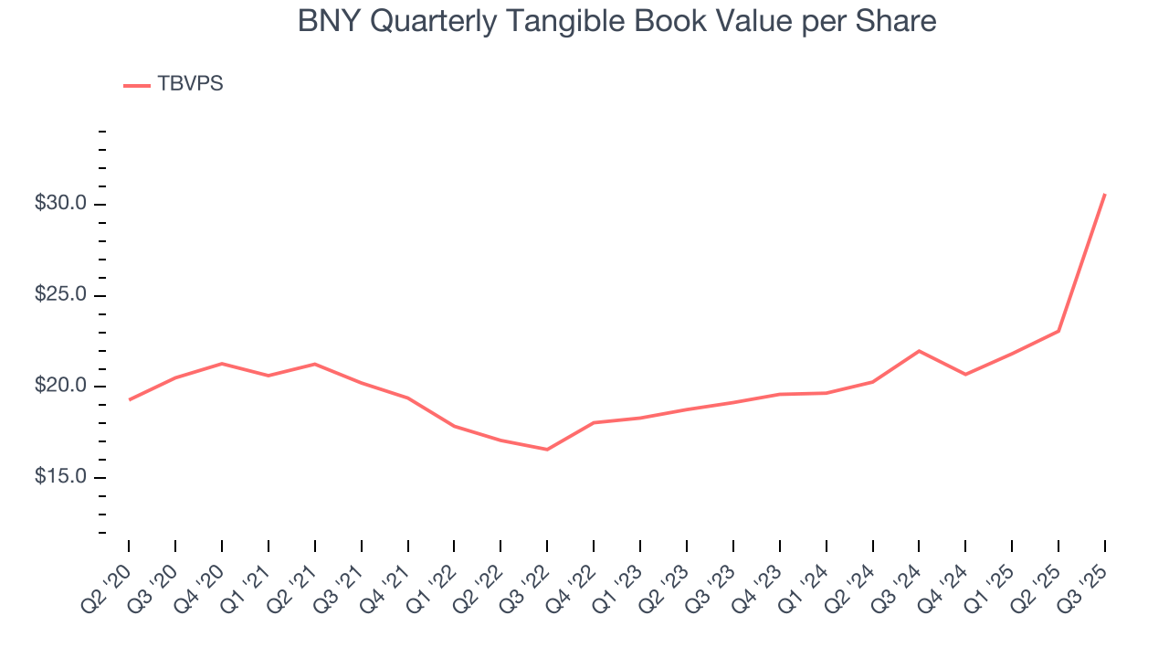 BNY Quarterly Tangible Book Value per Share