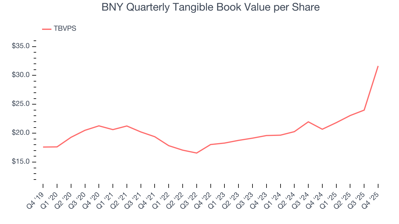 BNY Quarterly Tangible Book Value per Share