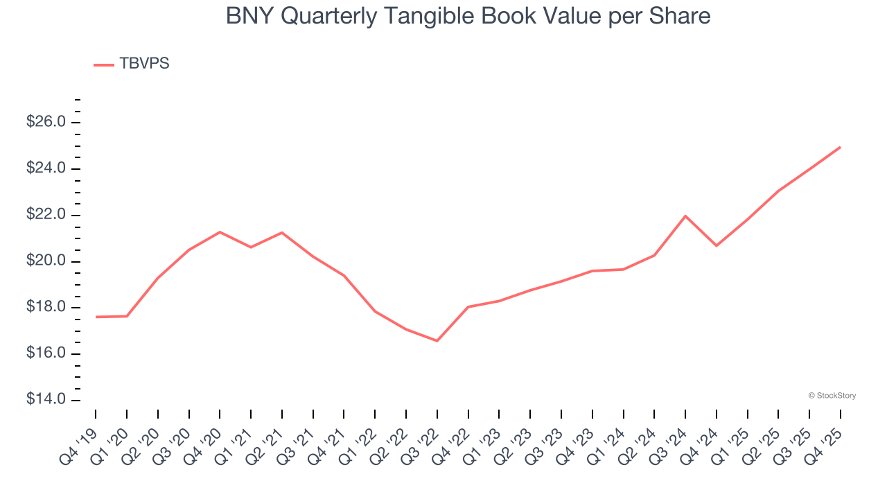 BNY Quarterly Tangible Book Value per Share