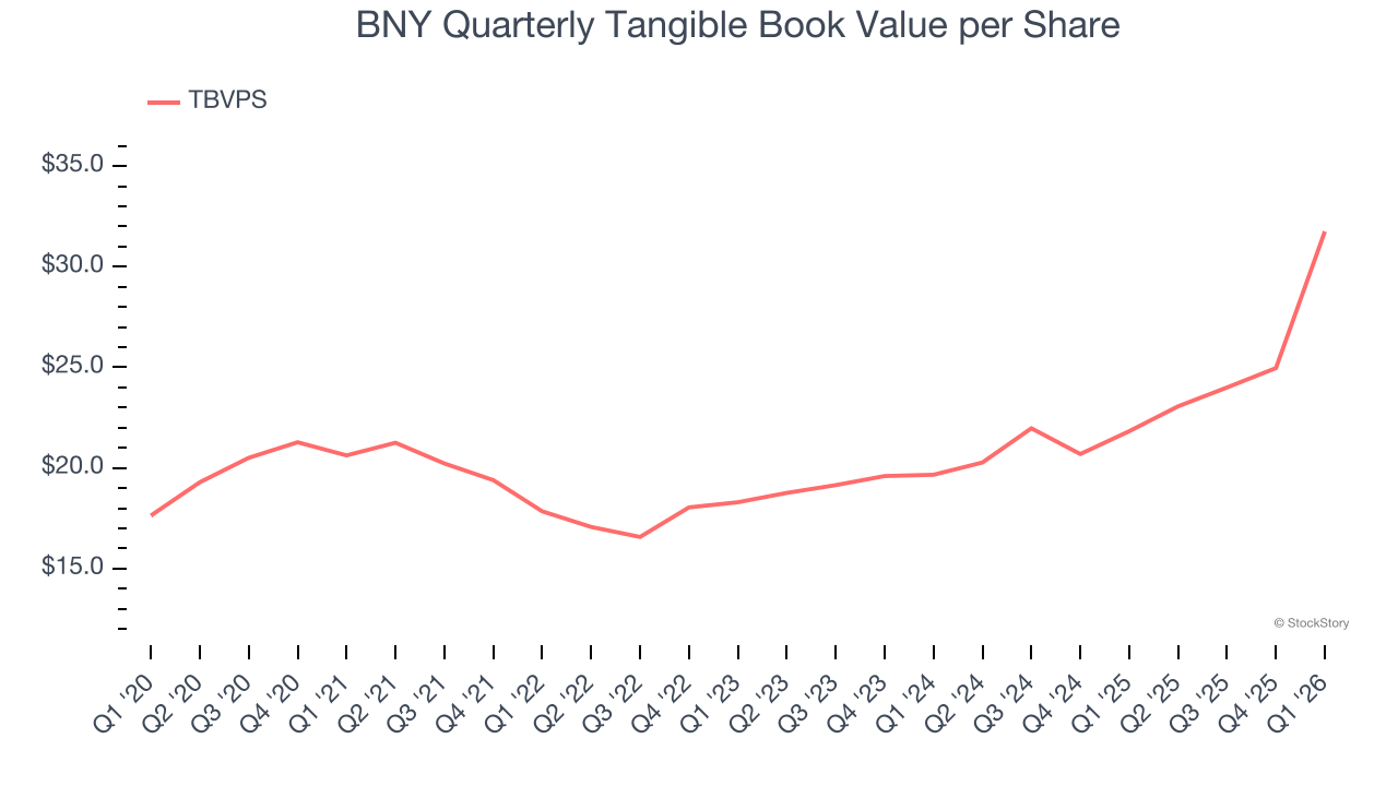 BNY Quarterly Tangible Book Value per Share