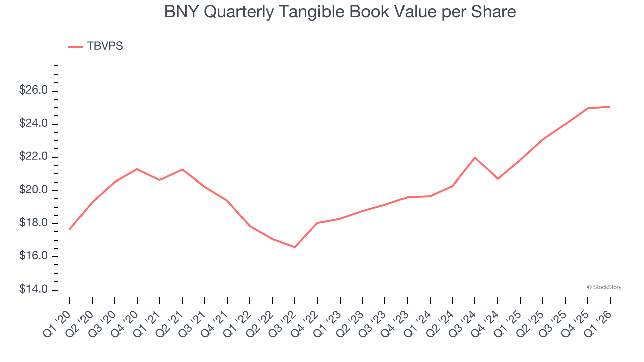 BNY Quarterly Tangible Book Value per Share