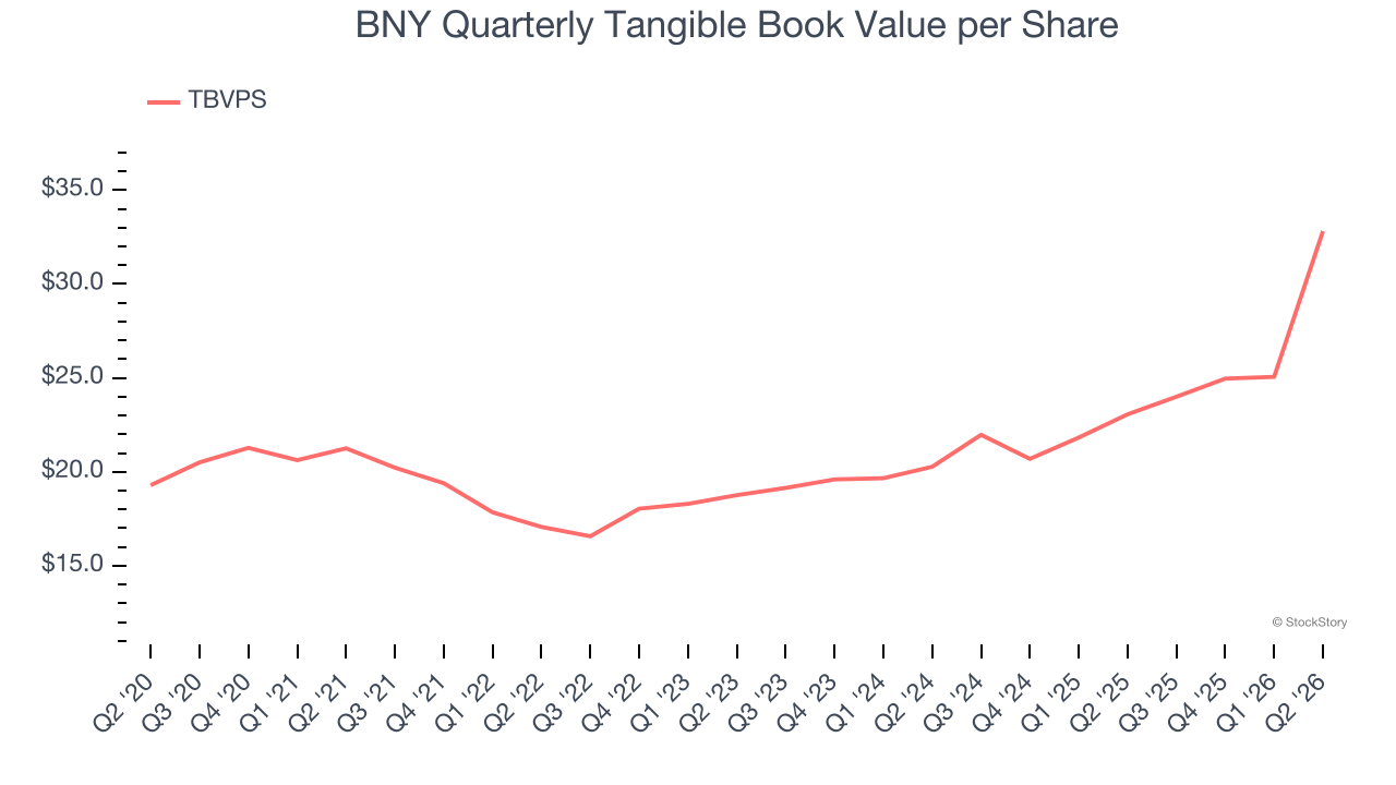 BNY Quarterly Tangible Book Value per Share