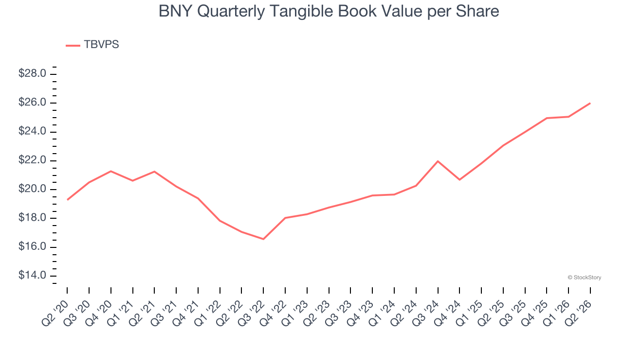 BNY Quarterly Tangible Book Value per Share