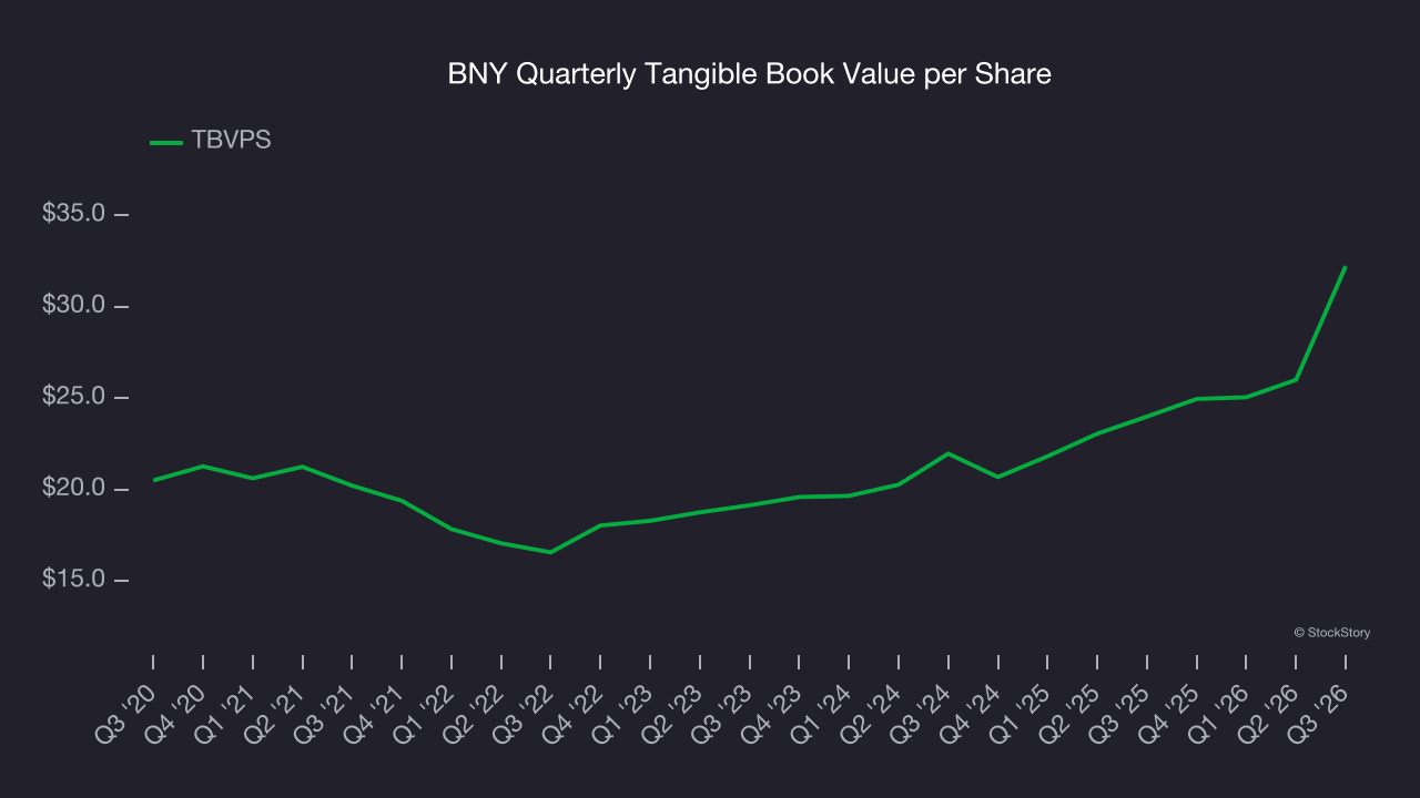 BNY Quarterly Tangible Book Value per Share