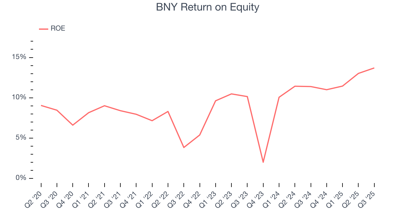 BNY Return on Equity