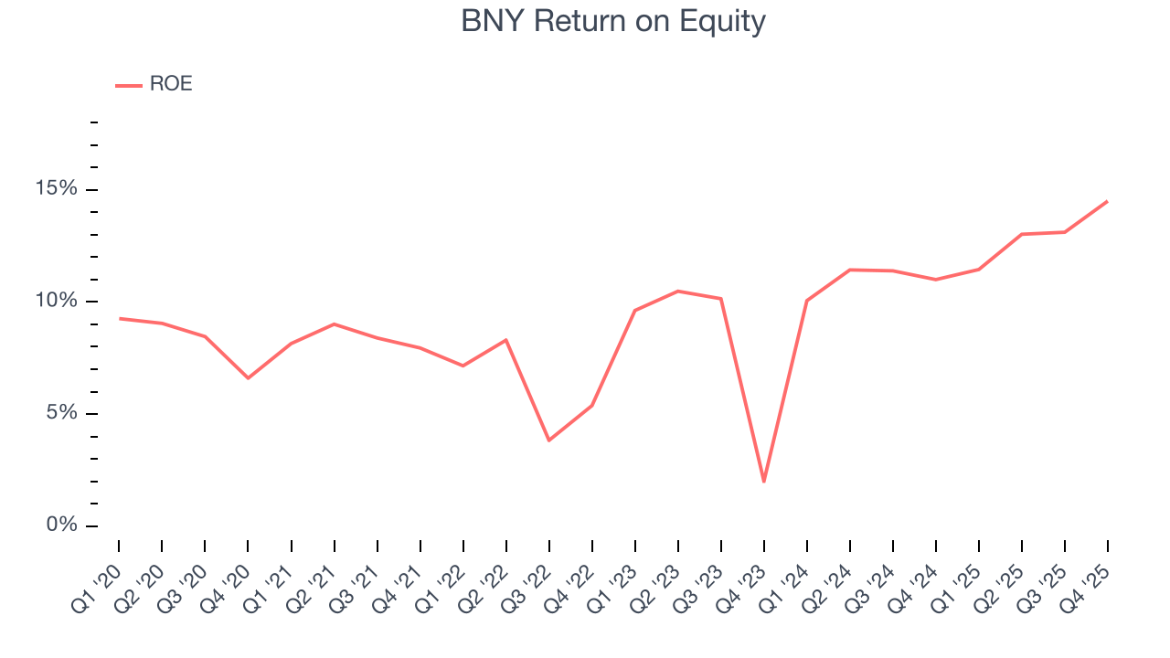 BNY Return on Equity