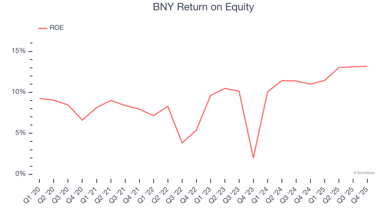 BNY Return on Equity