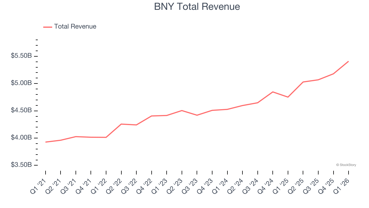 BNY Total Revenue