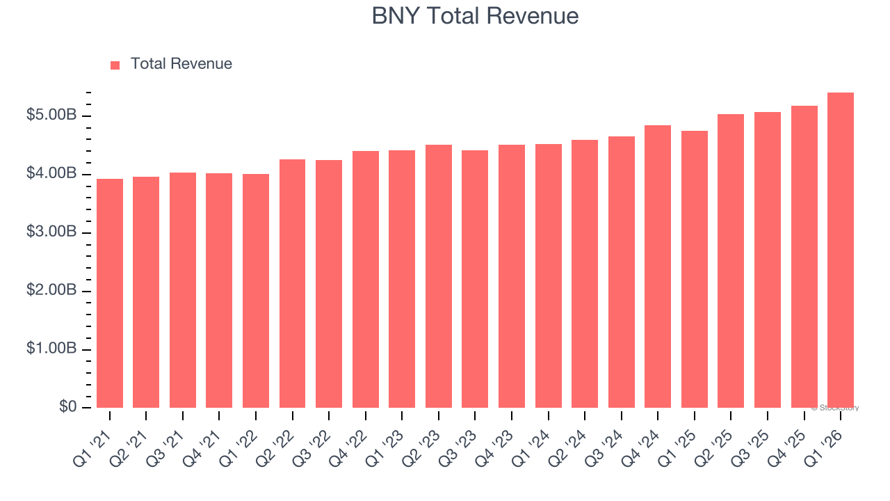 BNY Total Revenue