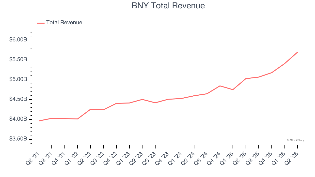 BNY Total Revenue