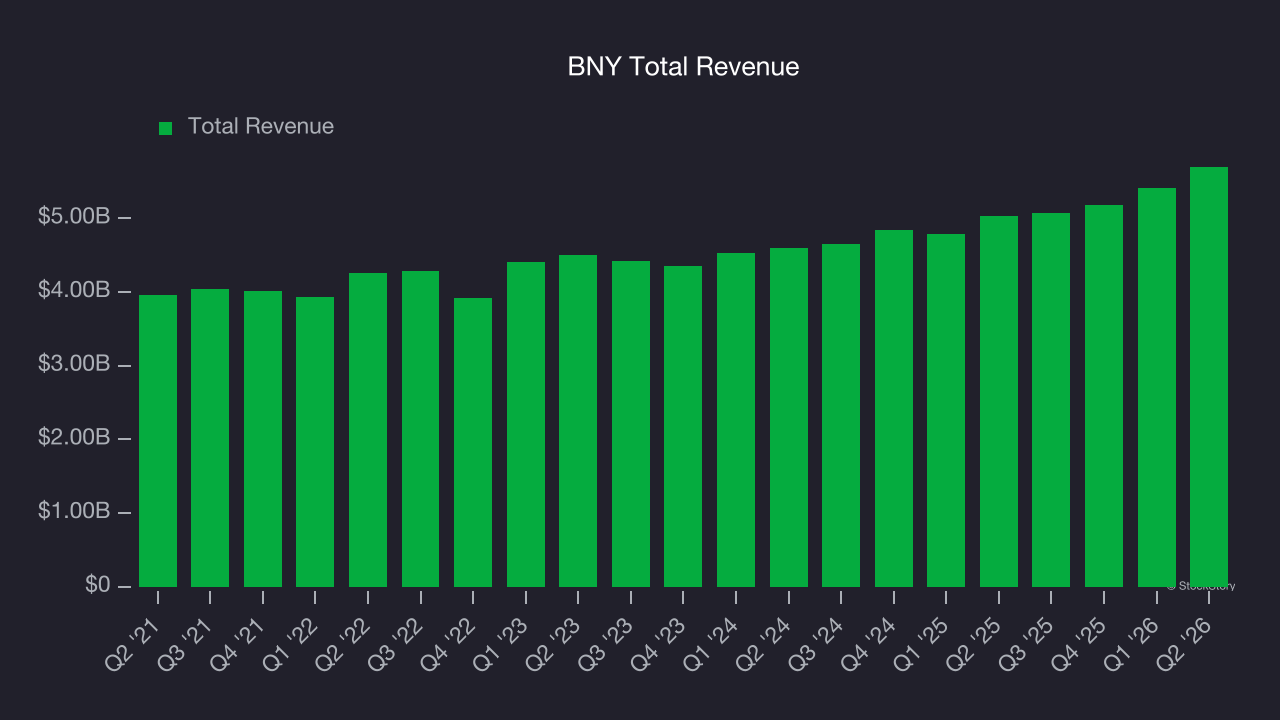 BNY Total Revenue