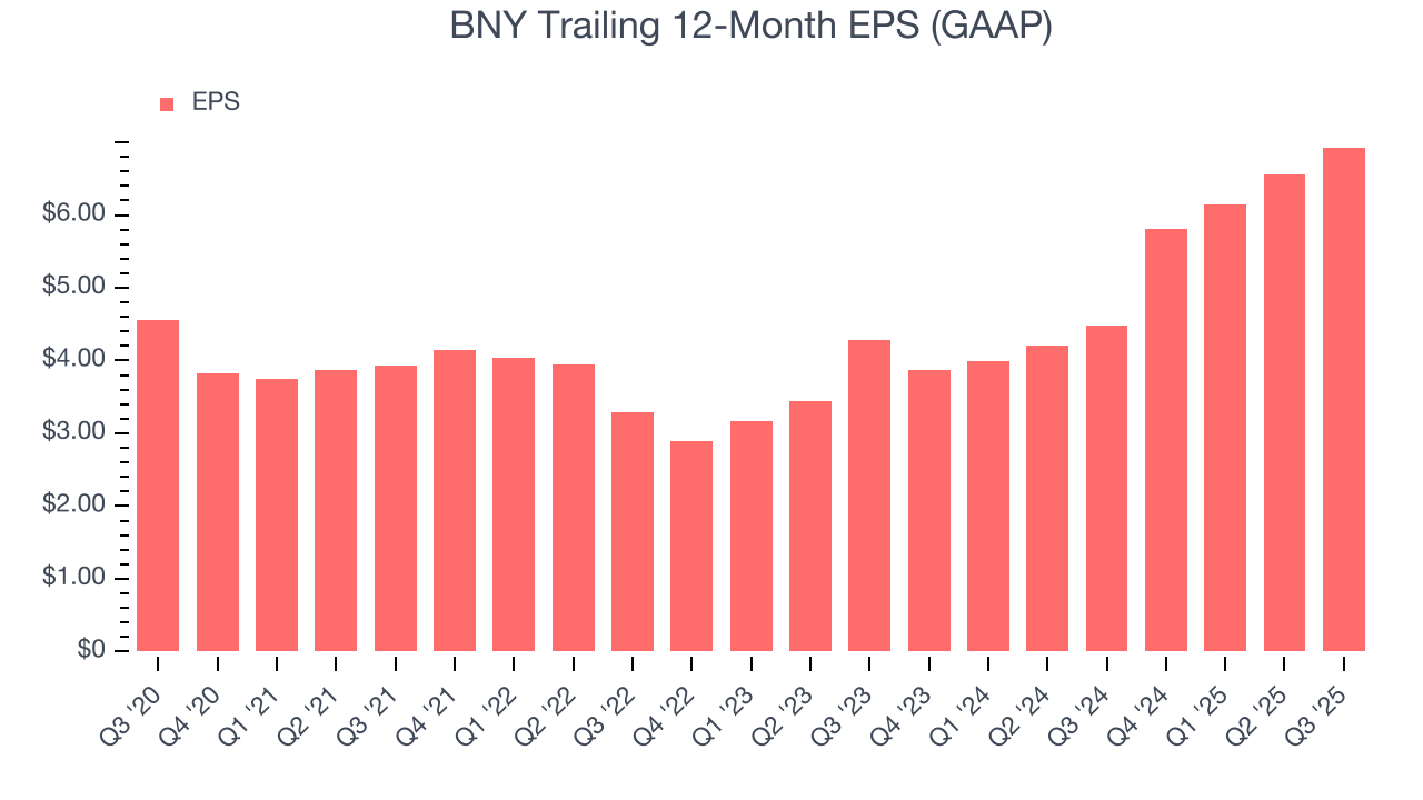 BNY Trailing 12-Month EPS (GAAP)