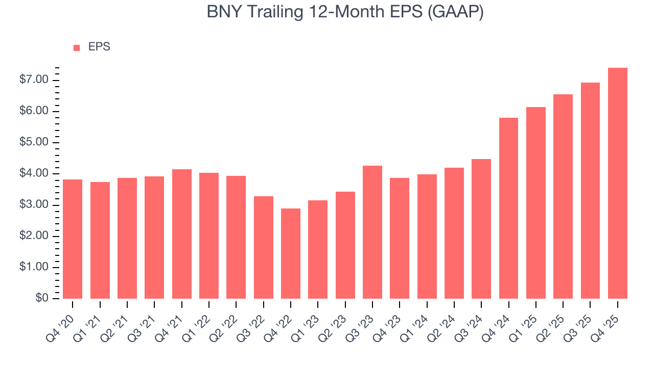 BNY Trailing 12-Month EPS (GAAP)
