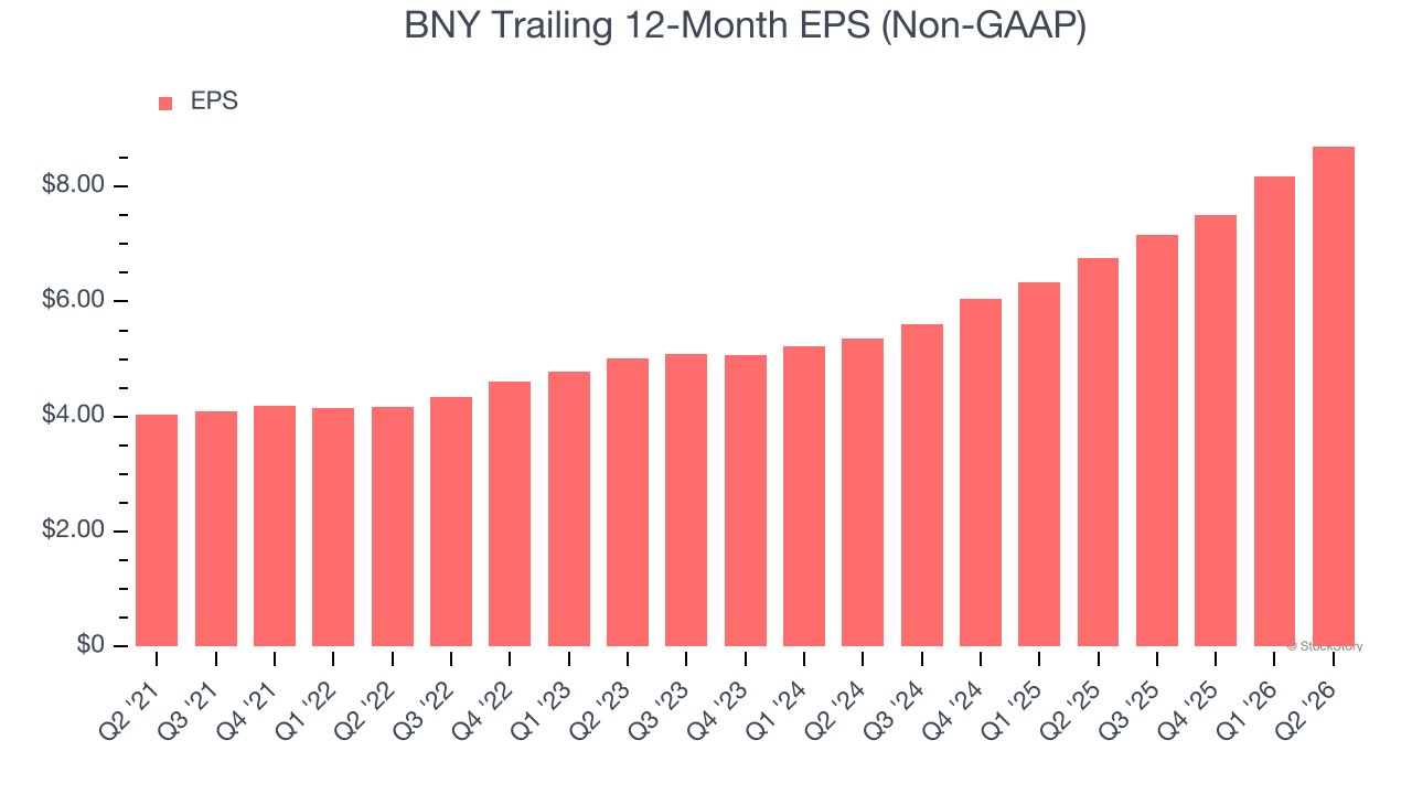 BNY Trailing 12-Month EPS (Non-GAAP)
