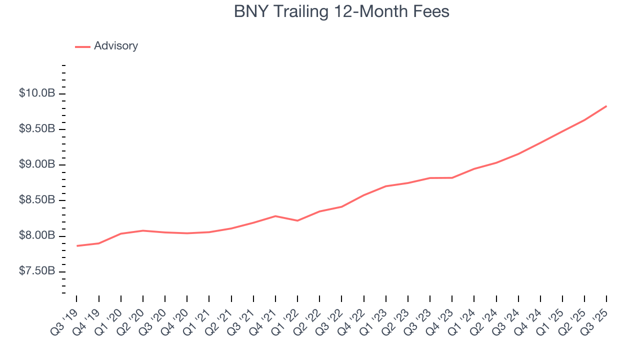 BNY Trailing 12-Month Fees