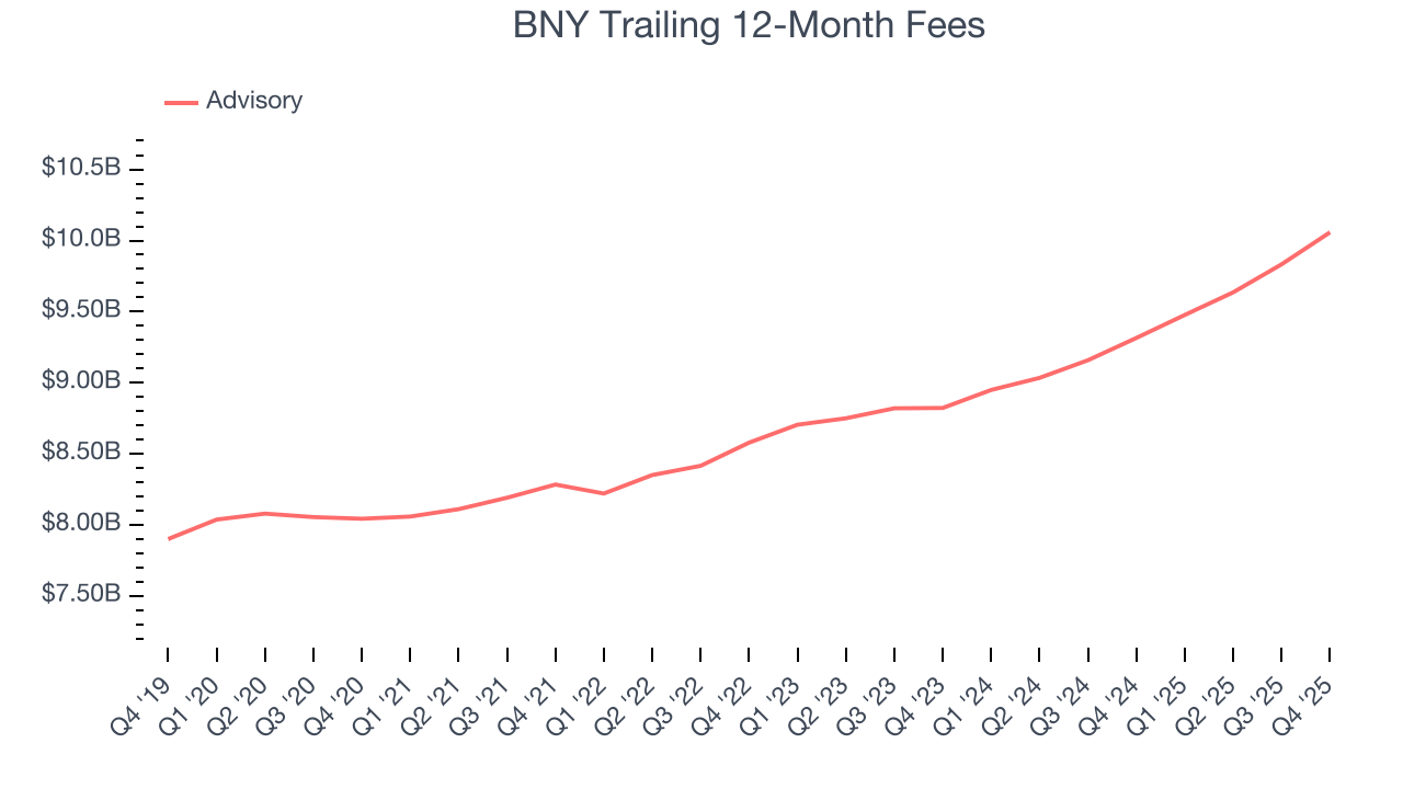 BNY Trailing 12-Month Fees