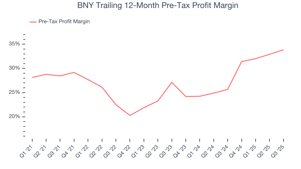 BNY Trailing 12-Month Pre-Tax Profit Margin