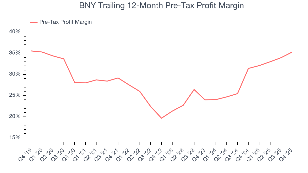 BNY Trailing 12-Month Pre-Tax Profit Margin