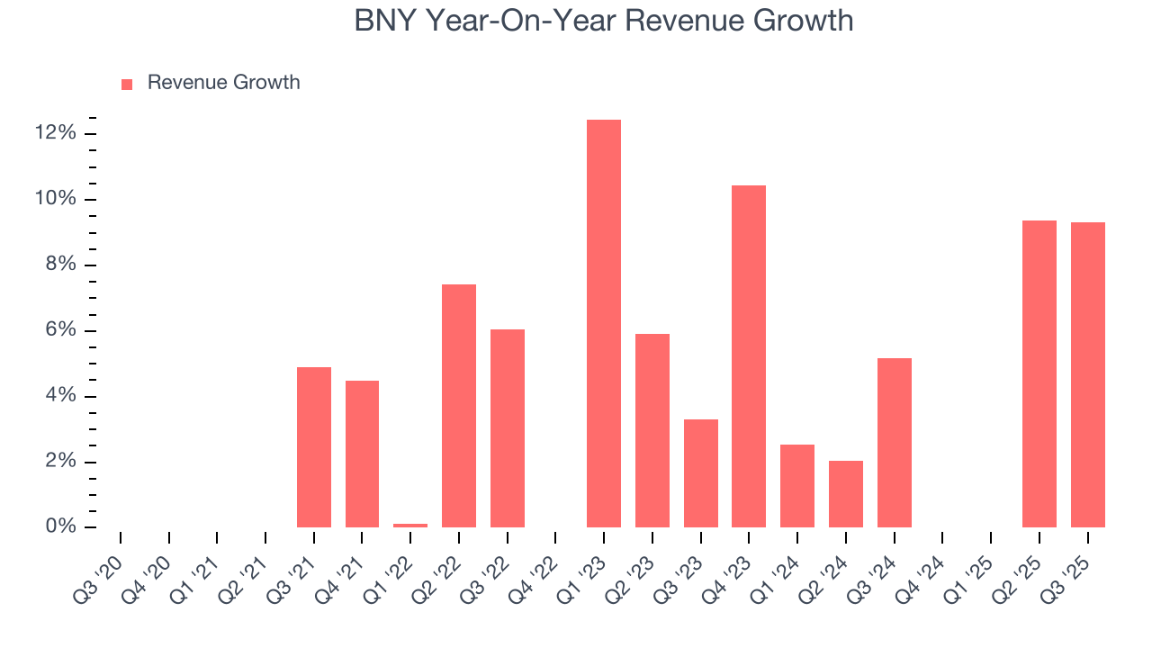 BNY Year-On-Year Revenue Growth