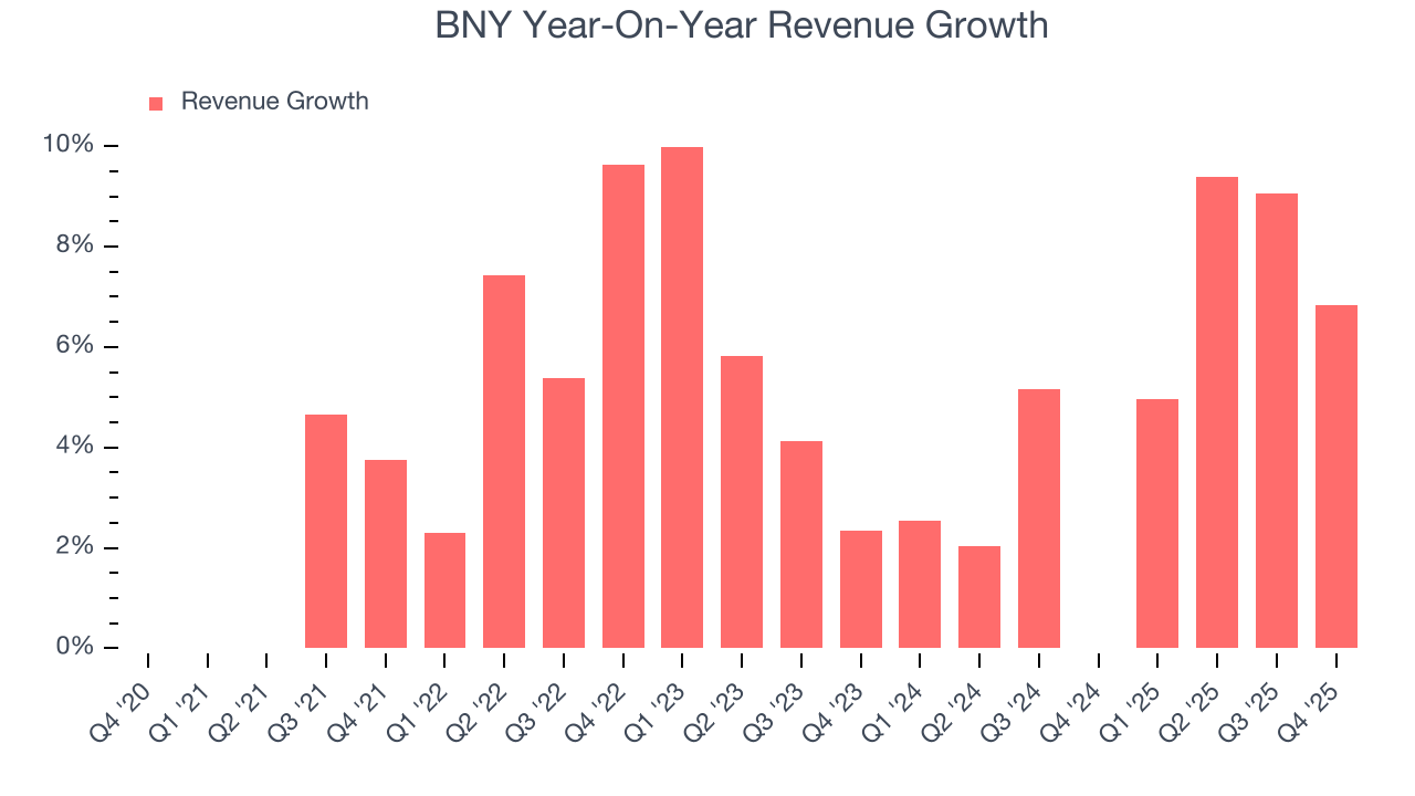 BNY Year-On-Year Revenue Growth