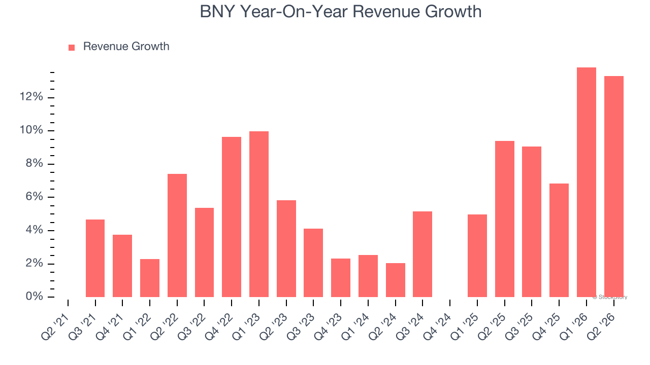 BNY Year-On-Year Revenue Growth