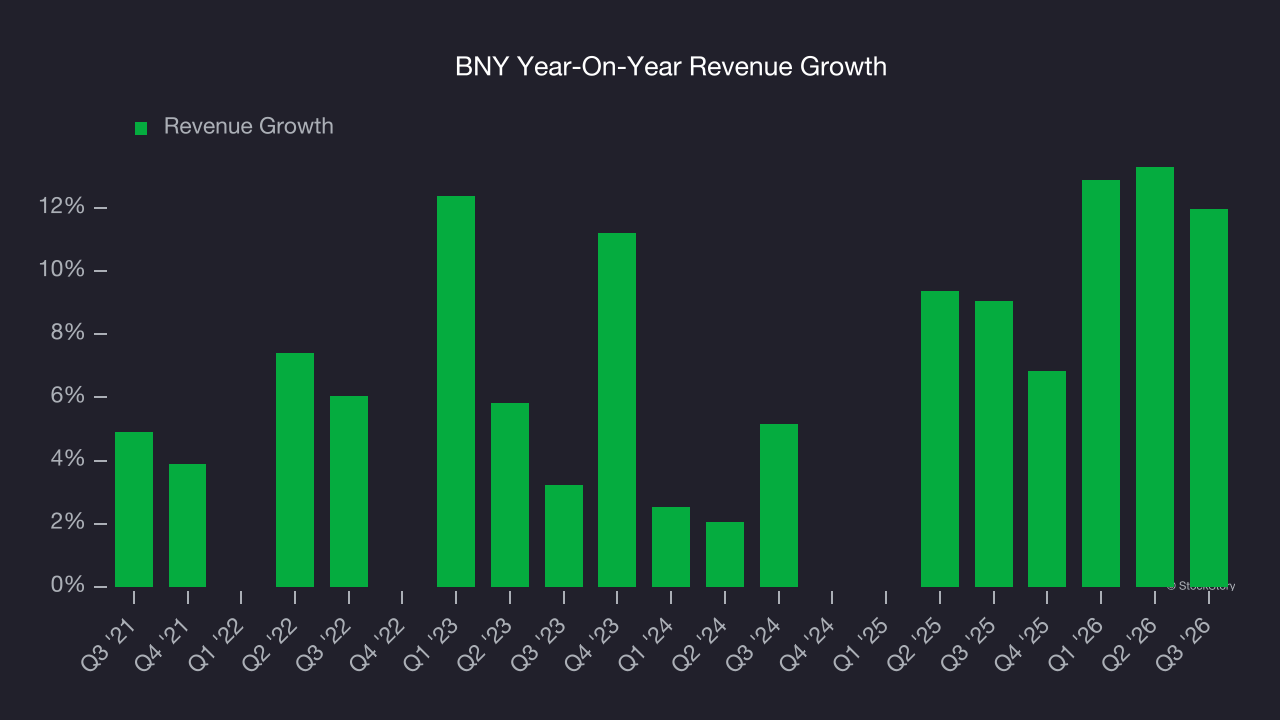BNY Year-On-Year Revenue Growth