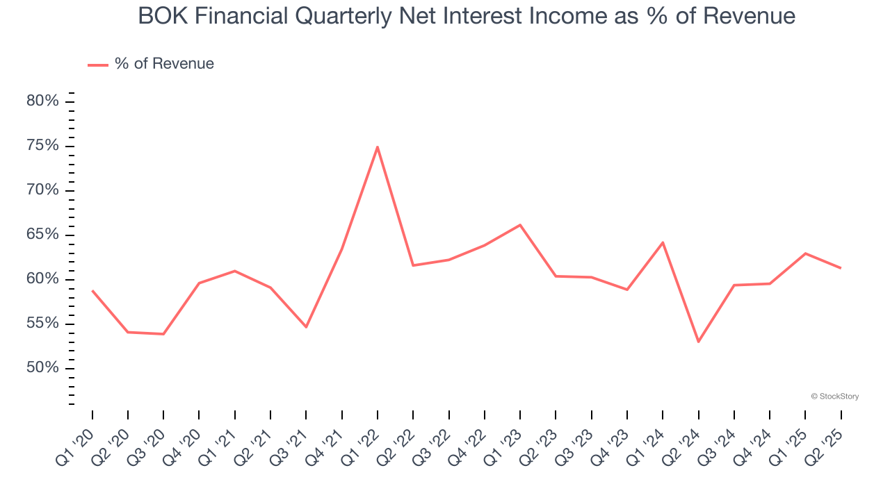 BOK Financial Quarterly Net Interest Income as % of Revenue