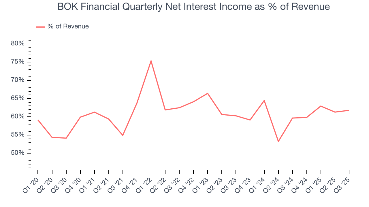 BOK Financial Quarterly Net Interest Income as % of Revenue