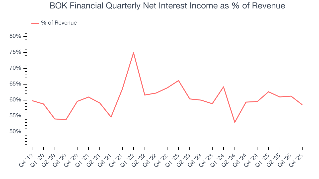 BOK Financial Quarterly Net Interest Income as % of Revenue
