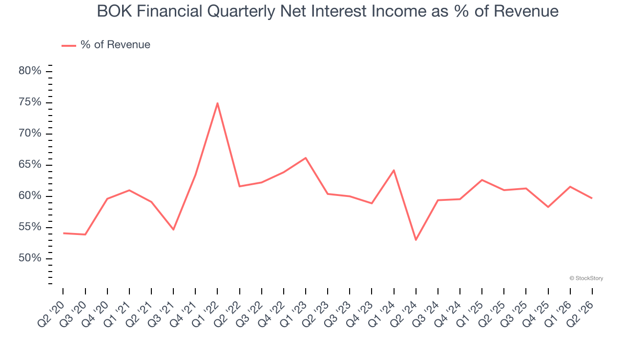 BOK Financial Quarterly Net Interest Income as % of Revenue