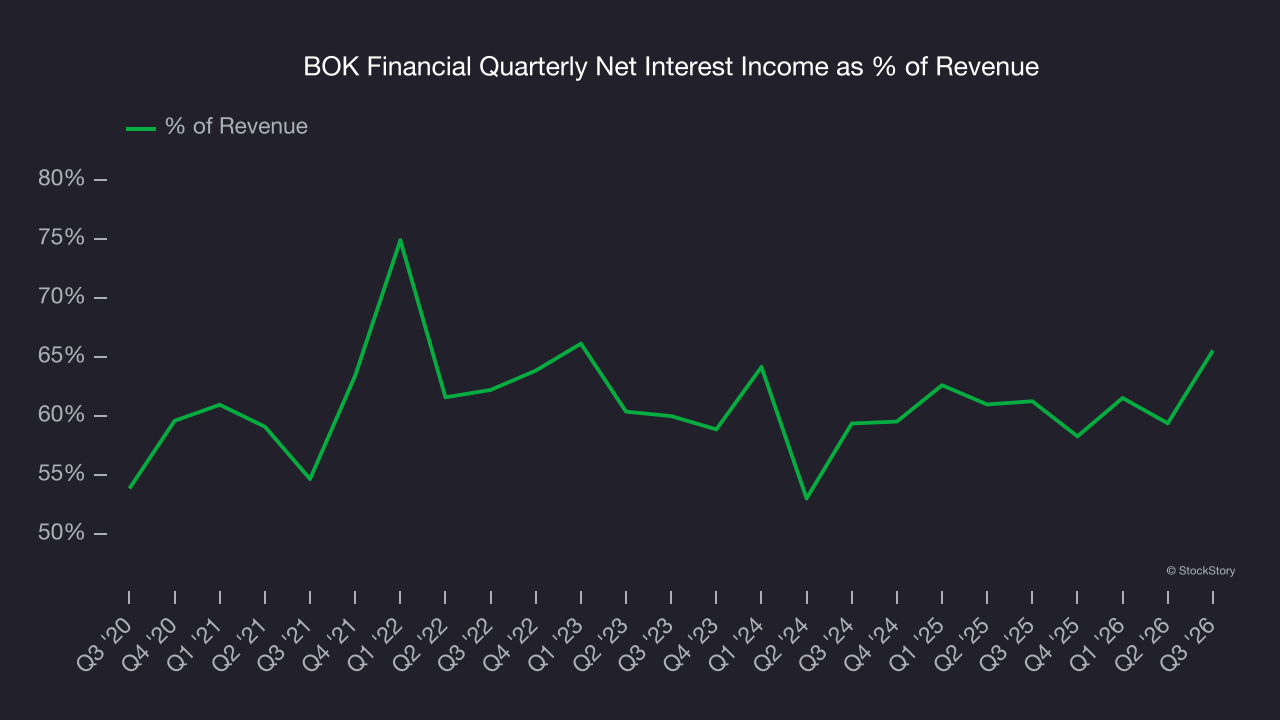 BOK Financial Quarterly Net Interest Income as % of Revenue