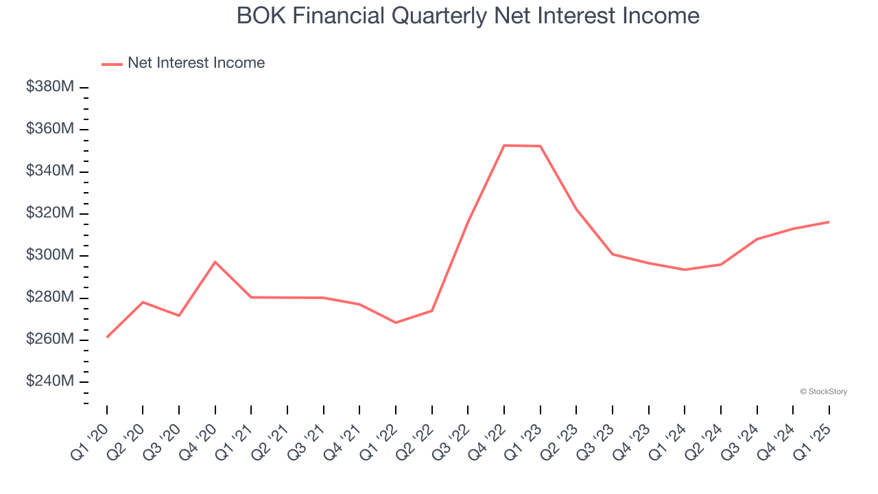 BOK Financial Quarterly Net Interest Income