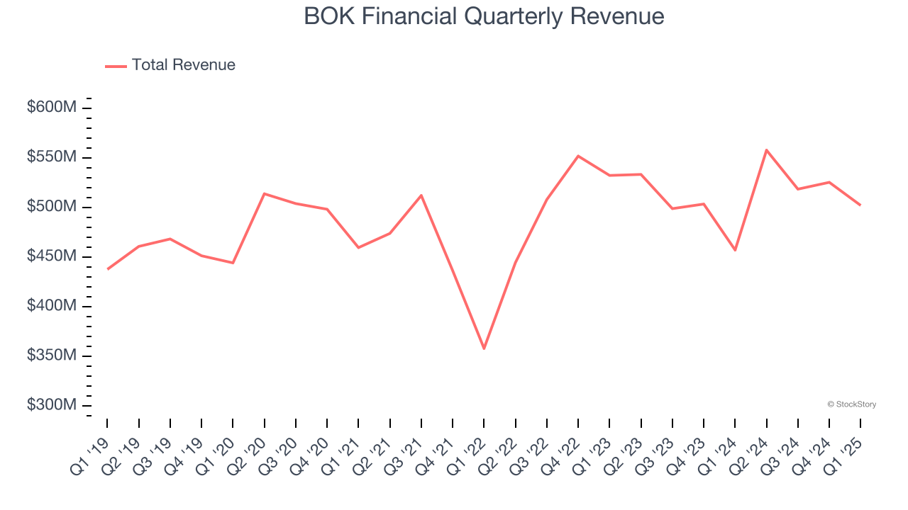 BOK Financial Quarterly Revenue
