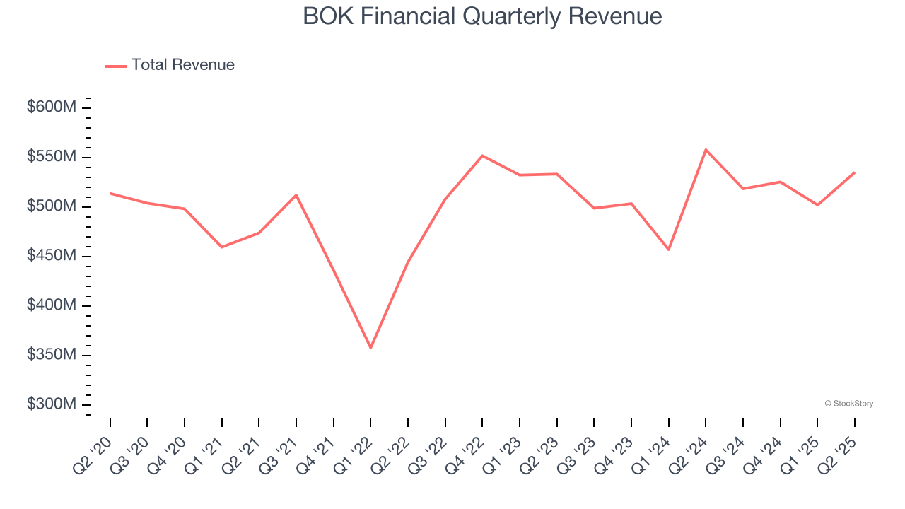 BOK Financial Quarterly Revenue
