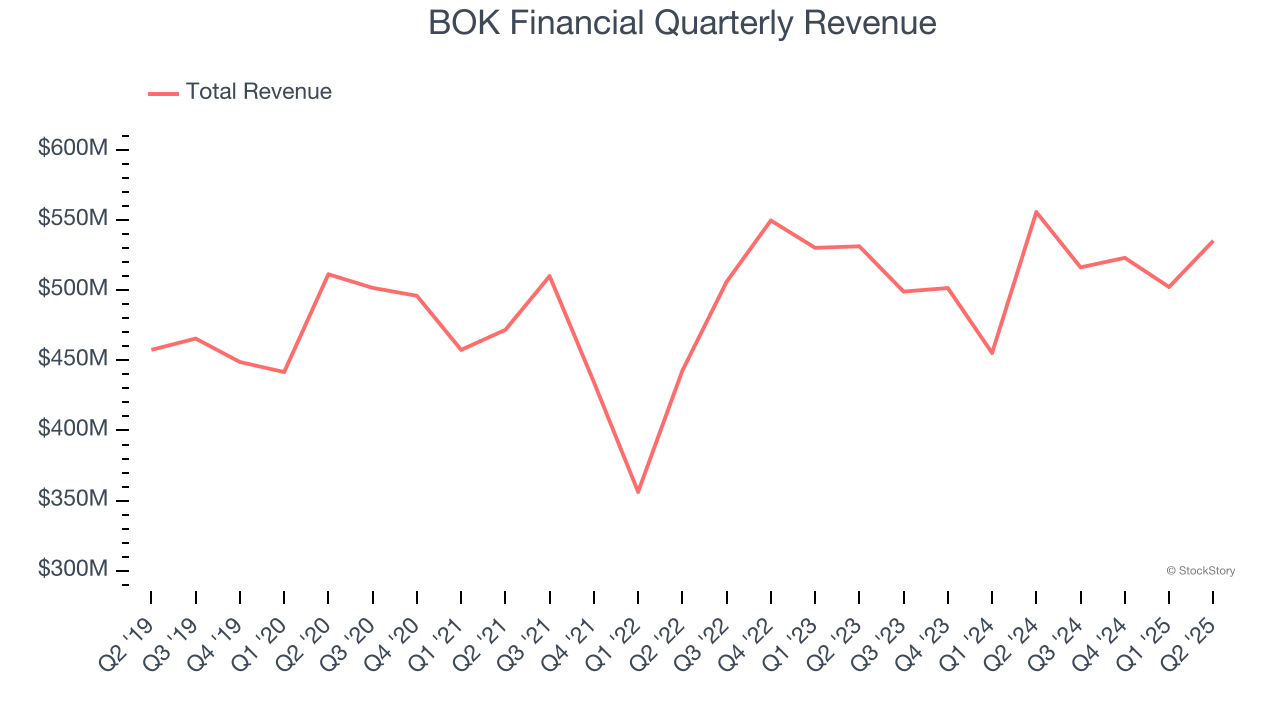 BOK Financial Quarterly Revenue