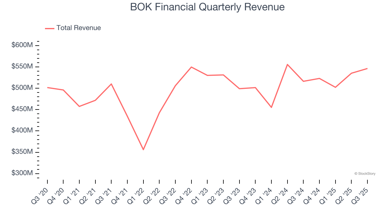 BOK Financial Quarterly Revenue