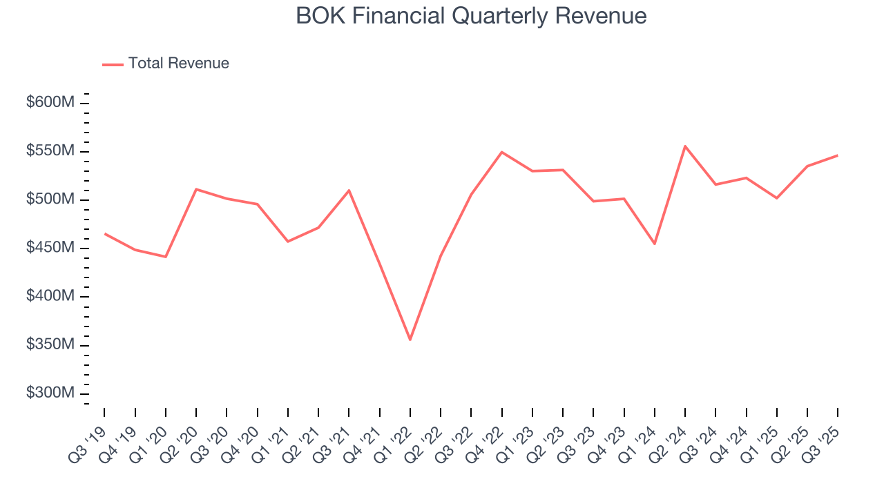 BOK Financial Quarterly Revenue