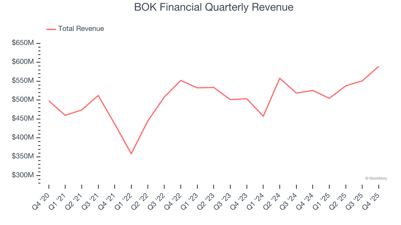 BOK Financial Quarterly Revenue